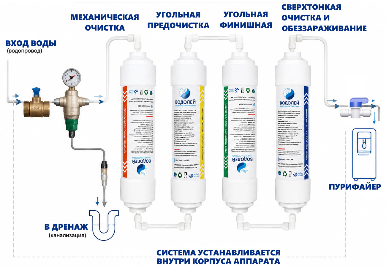Типовая схема подключения картриджей Водолей в пурифайер