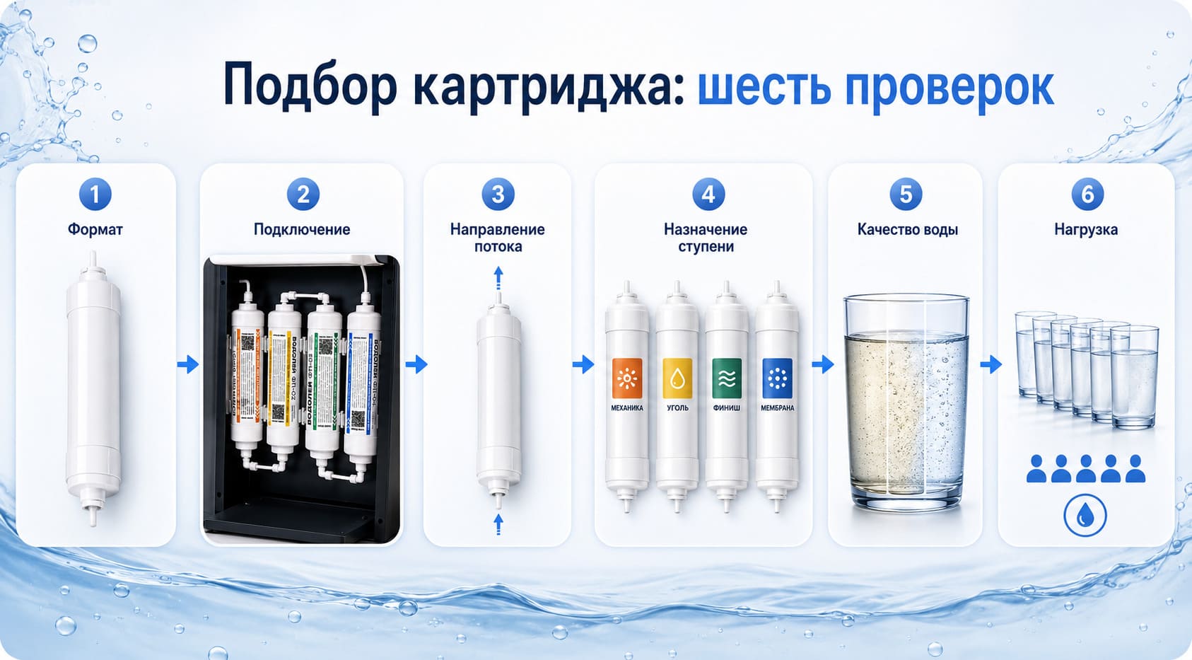 Шесть проверок при подборе картриджа для офисного пурифайера